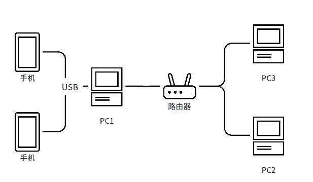 局域网共享网络拓扑图